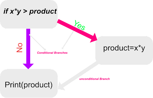 Complete branch coverage test would test 3 branches