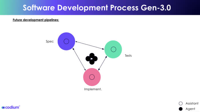 Software developments with coding agents