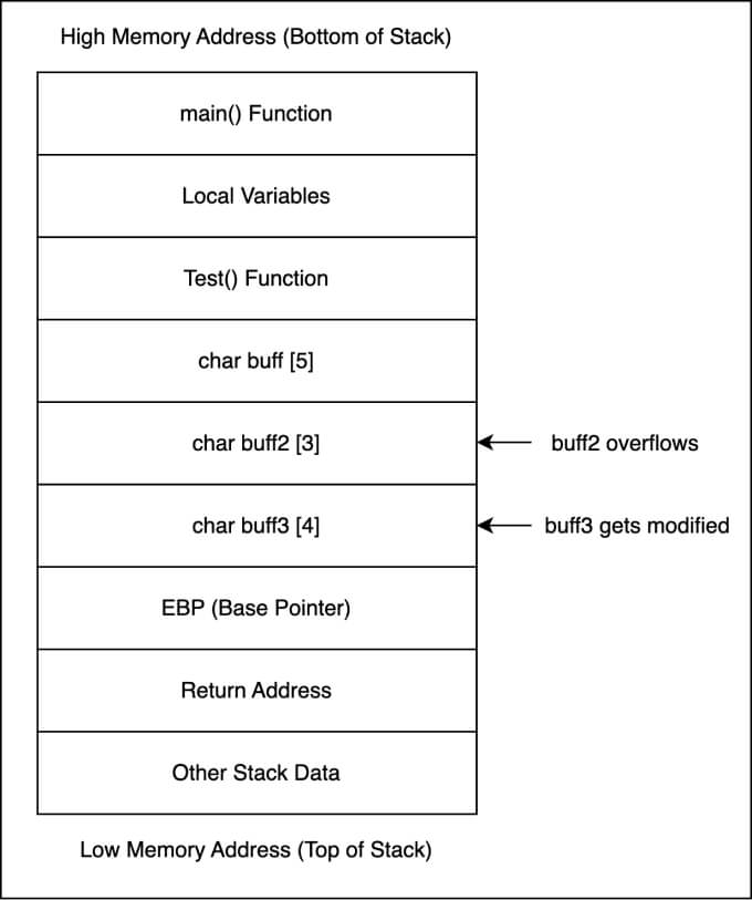 Stack construction