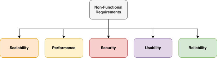 Non-Functional Requirements Defined