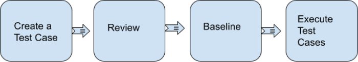 Unit-testing workflow