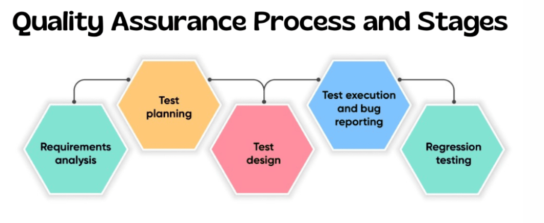 Stages of a Quality Assurance Process