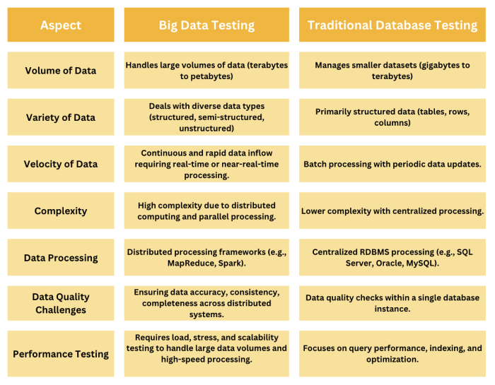 Big Data Testing vs. Traditional Database Testing