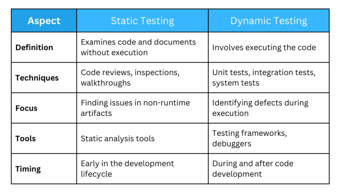 Static Testing vs Dynamic Testing