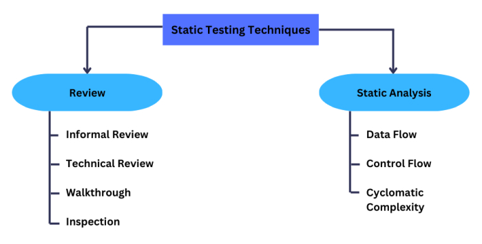 Techniques of Static Testing