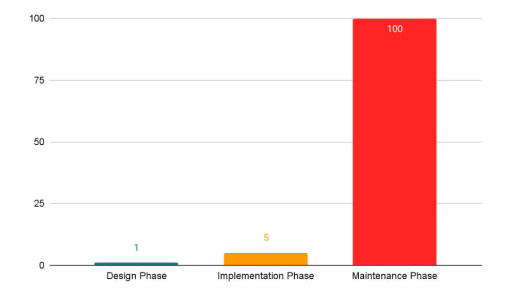 Reduces Development Costs