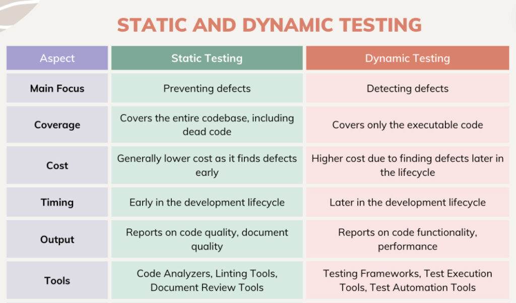 Differences Between Static and Dynamic Testing