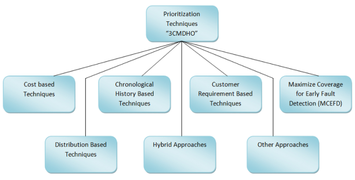 Techniques Commonly Used for Test Case Prioritization