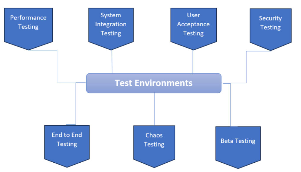 Types of Test Environments