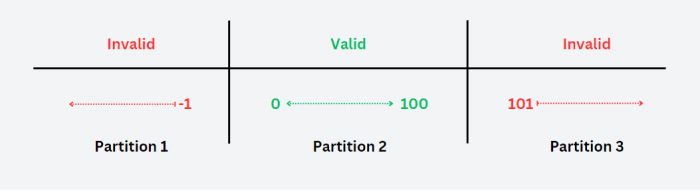 Equivalence Partitioning