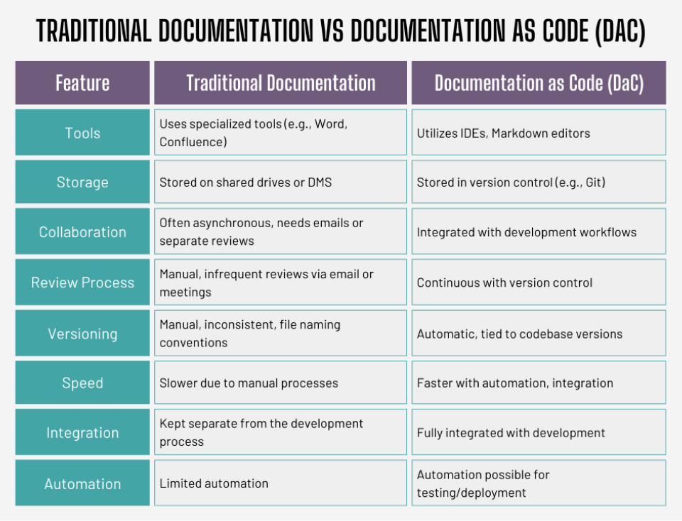 Traditional Documentation vs. Documentation as Code