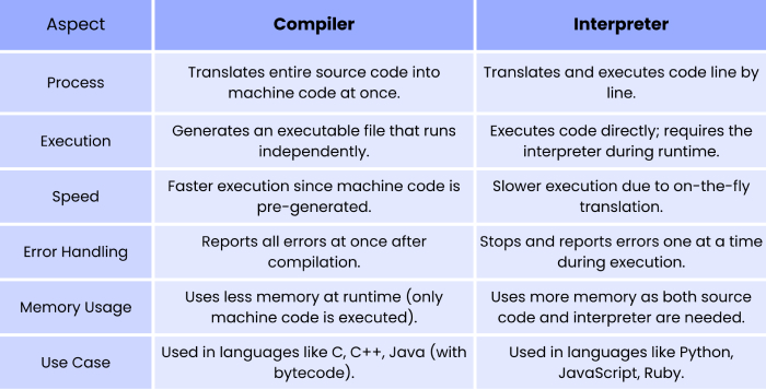 Between a Compiler and an Interpreter.