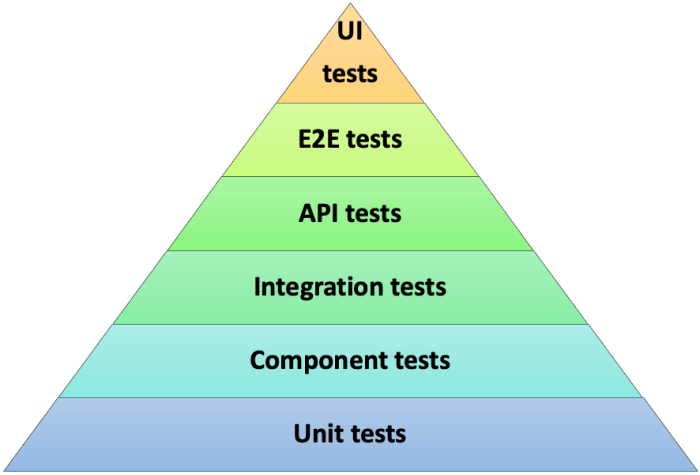 software testing pyramid