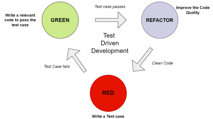 The Red-Green-Refactor