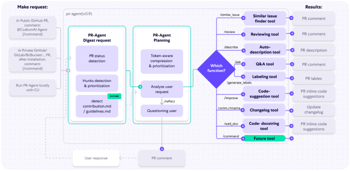 Understanding Qodo AI for DevOps