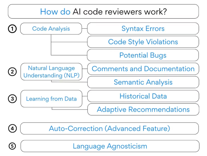 AI Code Reviewer