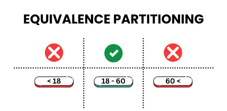 Equivalence Partitioning 