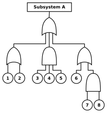 Fault tree analysis (FTA)